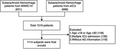 Plasma anion gap and risk of in-hospital mortality in patients with spontaneous subarachnoid hemorrhage